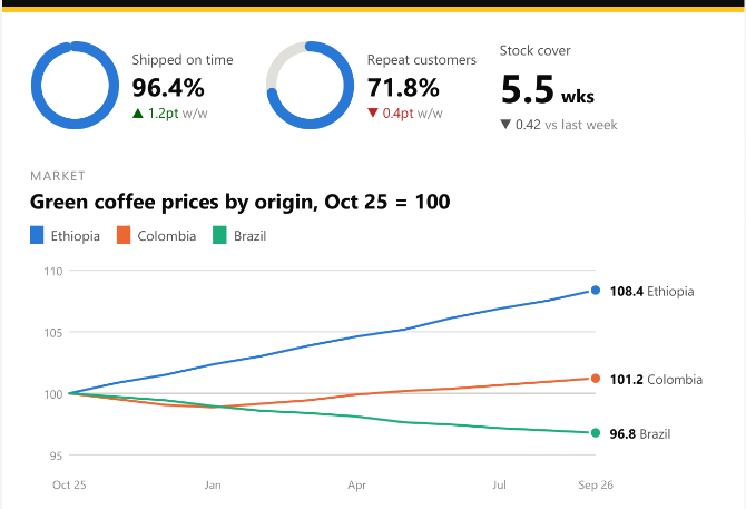 Donut charts and a line chart as rendered by Word