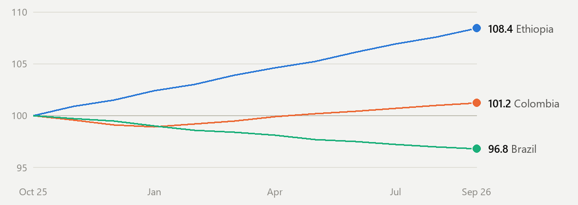 A line chart of three coffee prices drawing itself